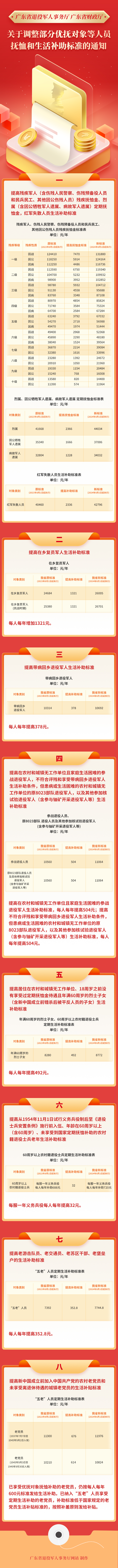 一圖讀懂《廣東省退役軍人事務(wù)廳 廣東省財(cái)政廳關(guān)于調(diào)整部分優(yōu)撫對象等人員撫恤和生活補(bǔ)助標(biāo)準(zhǔn)的通知》.png